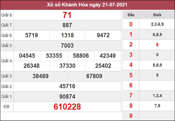 thống kê KQXS Khánh Hòa 25/7/2021 chủ nhật siêu chuẩn