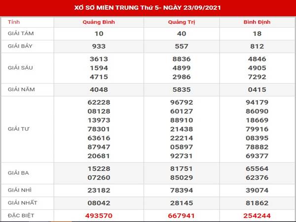 thống kê MT 30/9/2021 - Phân tích kết quả XSMT hôm nay thứ 5