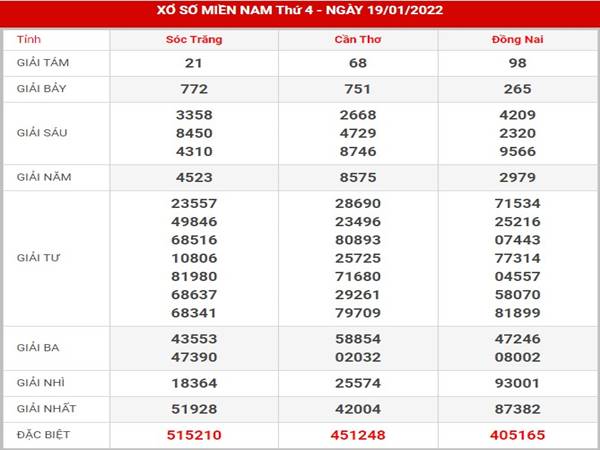 thống kê XSMN ngày 26/1/2022 dự đoán XSMN thứ 4