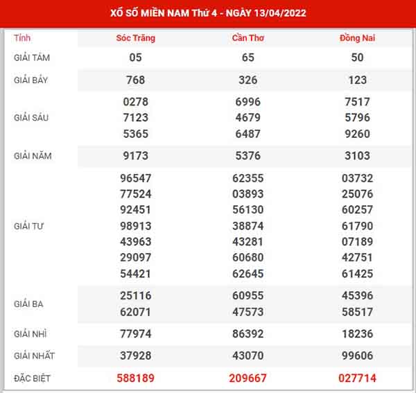 thống kê XSMN ngày 20/4/2022