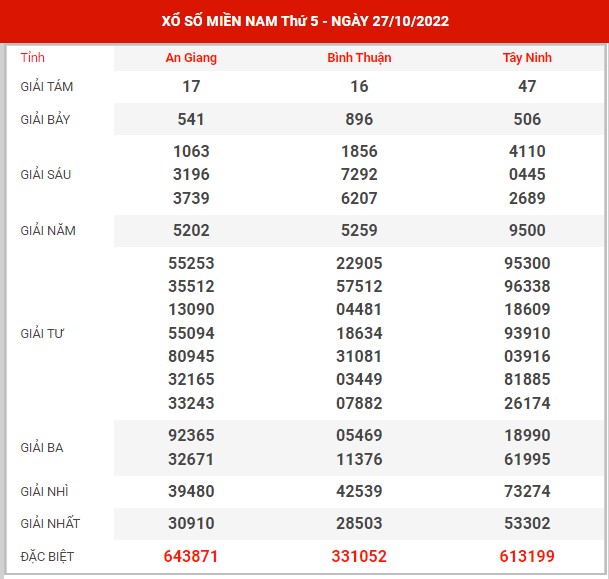 thống kê XSMN ngày 3/11/2022 - Phân tích KQXS miền Nam thứ 5