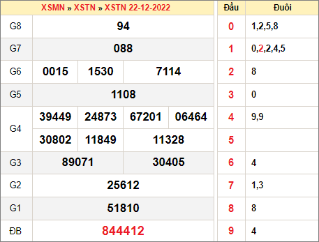 thống kê xổ số Tây Ninh ngày 29/12/2022 thứ 5 hôm nay