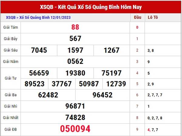 Soi cầu KQSX Quảng Bình 19/1/2023 phân tích XSQB thứ 5