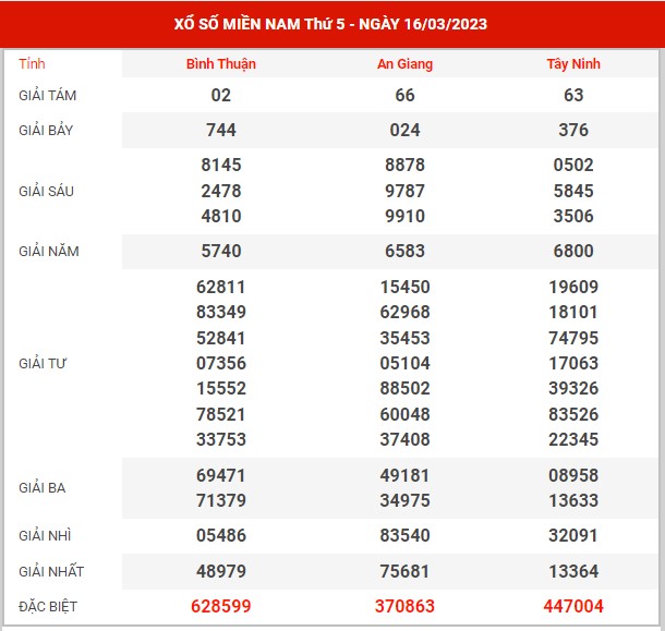 thống kê XSMN ngày 23/3/2023 - Phân tích KQXS miền Nam thứ 5