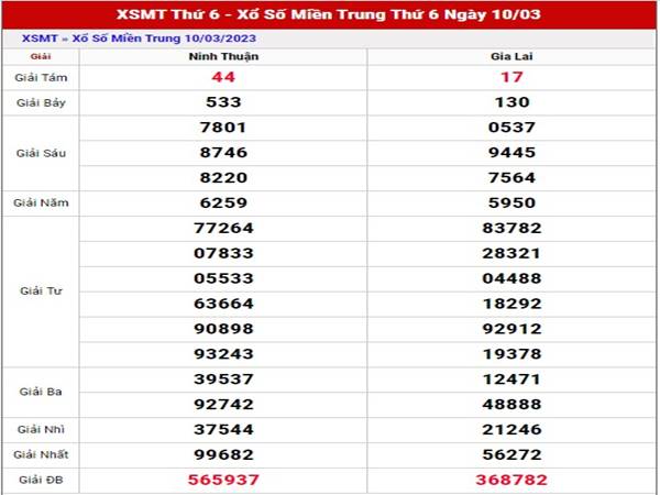 thống kê kết quả xổ số Miền Trung ngày 17/3/2023 thứ 6