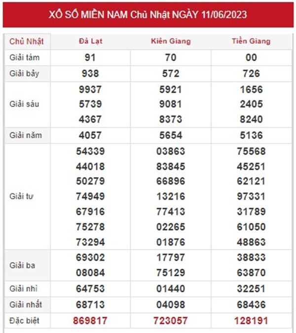 thống kê XSMN 18/6/2023 chốt số lô giải tám miền Nam 