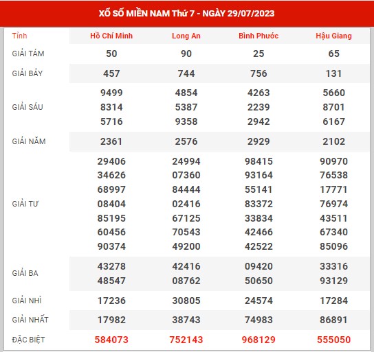 thống kê XSMN ngày 5/8/2023 - Phân tích KQXS miền Nam thứ 7