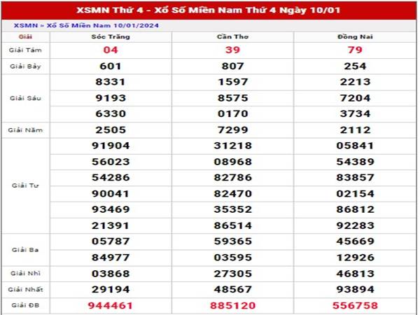 thống kê xổ số Miền Nam ngày 17/1/2024 phân tích XSMN thứ 4