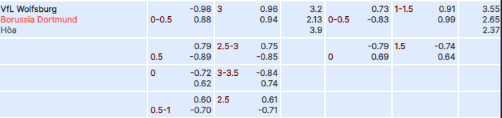 Kèo bóng đá hôm nay giữa Wolfsburg vs Dortmund