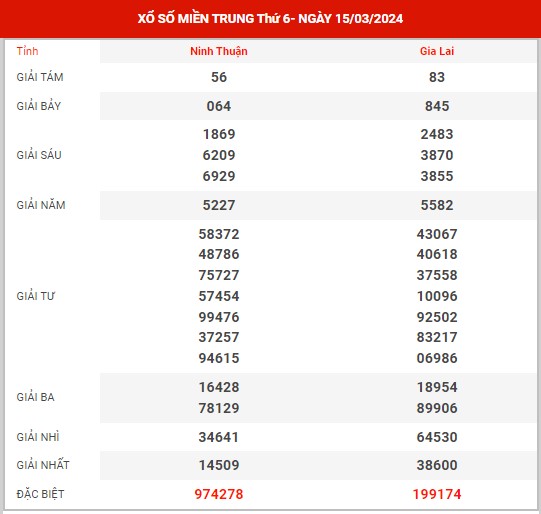 thống kê XSMT ngày 22/3/2024 - Phân tích kết quả SXMT thứ 6 hôm nay