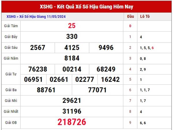 thống kê kết quả XSHG ngày 18/5/2024 thứ 7 đánh số gì