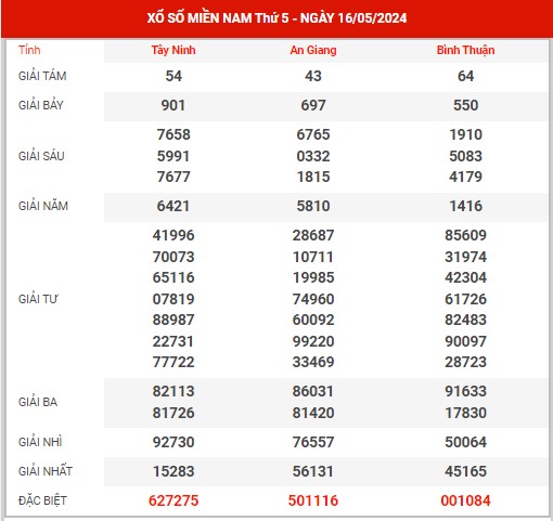 thống kê XSMN ngày 23/5/2024 - Phân tích KQXS miền Nam thứ 5