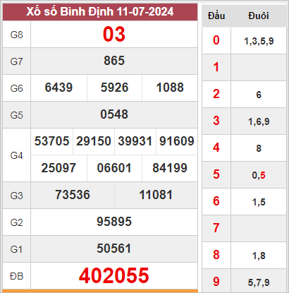 Thống kê xổ số Bình Định ngày 18/7/2024