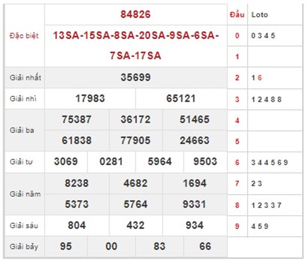 Thống kê XSMB 28/8/2024 chốt lô kép miền Bắc thứ 4