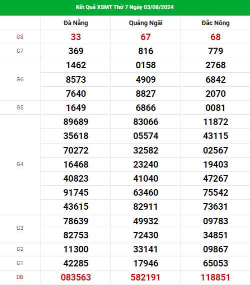 Thống kê nhận định XSMT ngày 10/8/2024 thứ 7 dễ ăn
