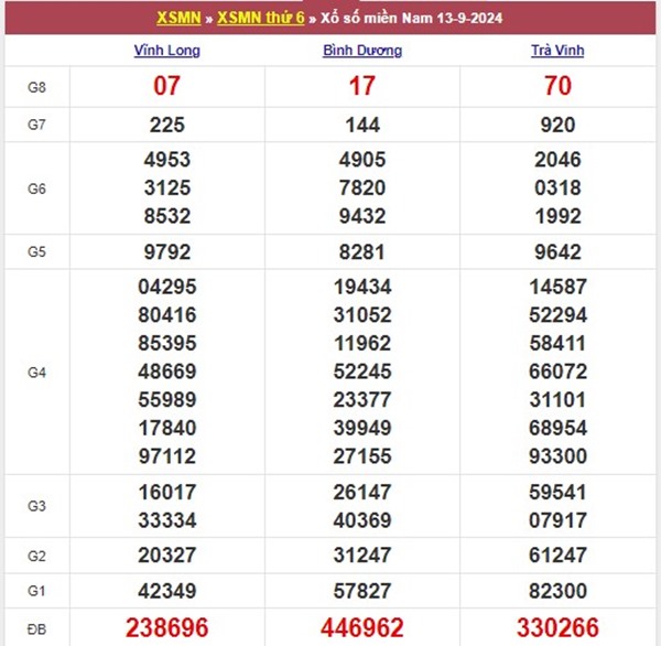 Thống kê XSMN 20/9/2024 chốt đặc biệt đài miền Nam