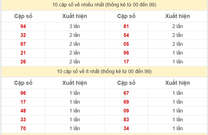 Thống kê 2 số cuối giải đặc biệt KQXS TP Hồ Chí Minh