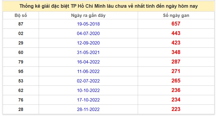  kết quả XSHCM ngày 25/1/2025 hôm nay thứ 7