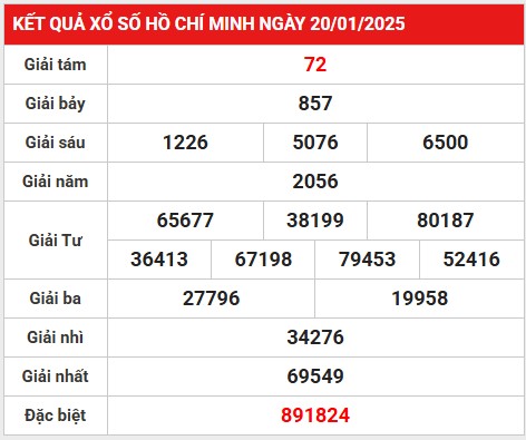 Số đẹp cho kết quả XSHCM ngày 25/1/2025 hôm nay thứ 7