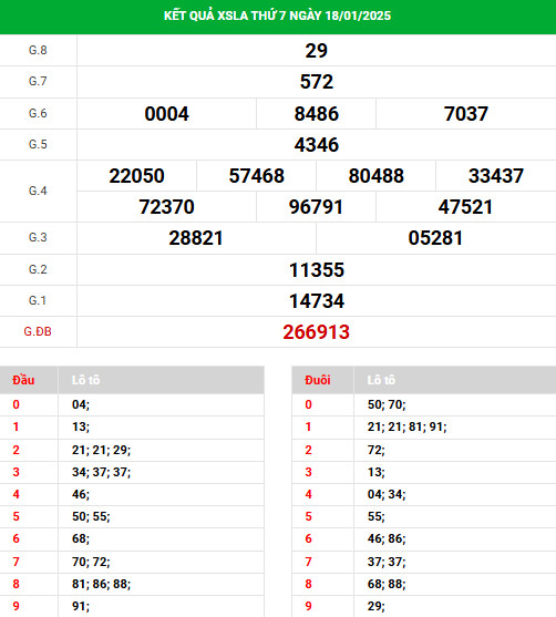 Thống kê phân tích xổ số Long An 25/1/2025 trúng lớn