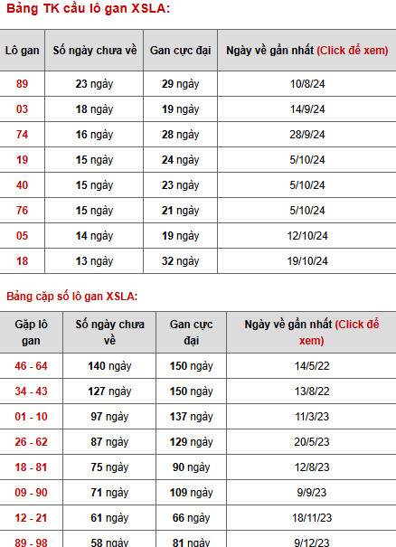 Thống kê phân tích xổ số Long An 25/1/2025 trúng lớn