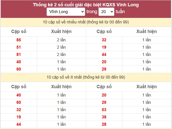 Thống kê 2 số cuối giải đặc biệt KQXS Vĩnh Long
