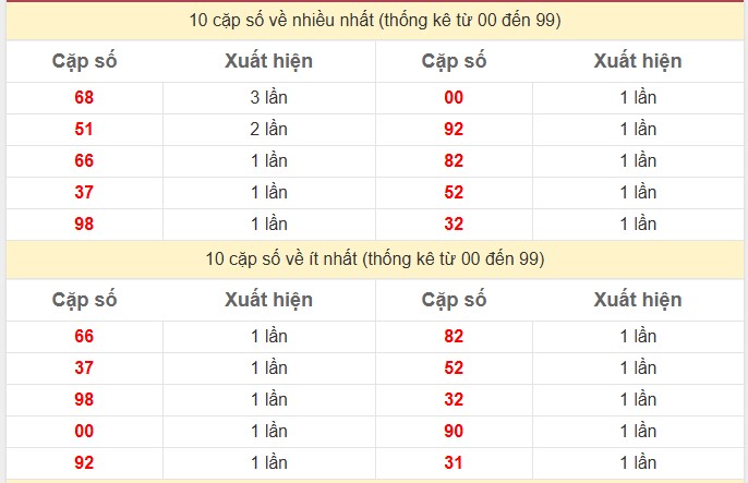Thống kê 2 số cuối giải đặc biệt KQXS Tây Ninh
