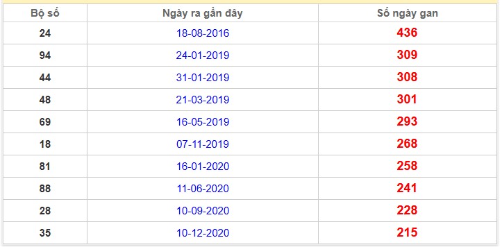Thống kê giải đặc biệt Tây Ninh lâu chưa về nhất