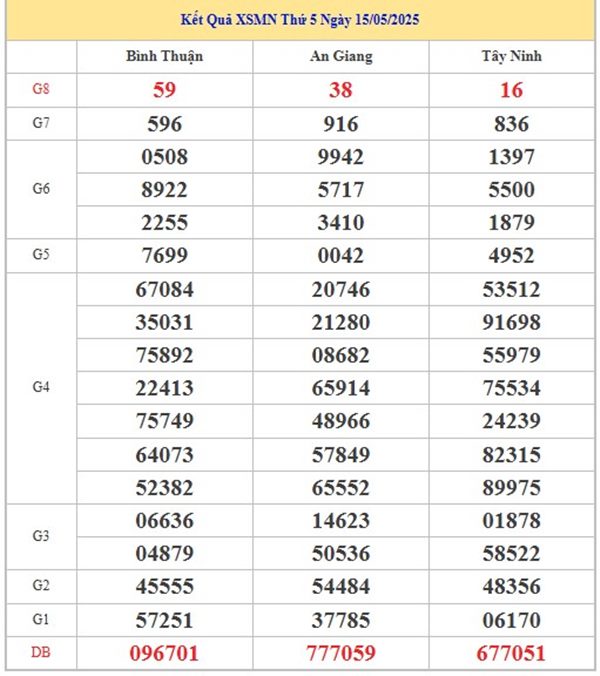 Thống kê xổ số miền Nam ngày 22 tháng 5 năm 2025