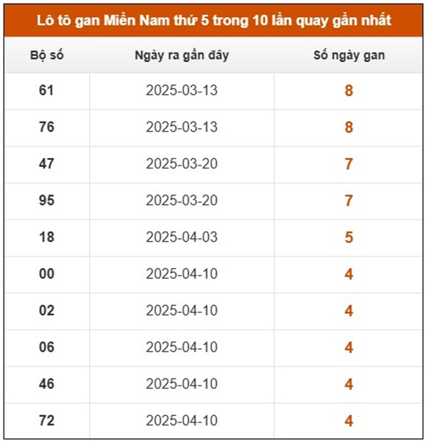Thống kê xổ số miền Nam ngày 22 tháng 5 năm 2025
