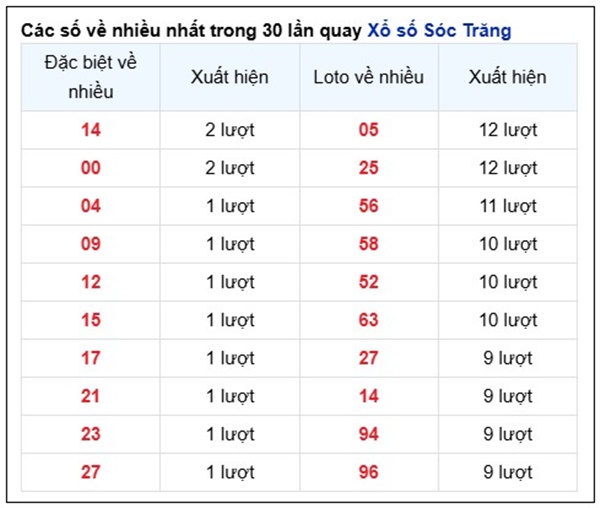 Thống kê KQXS Sóc Trăng 7/5/2025 phân tích bạch thủ lô