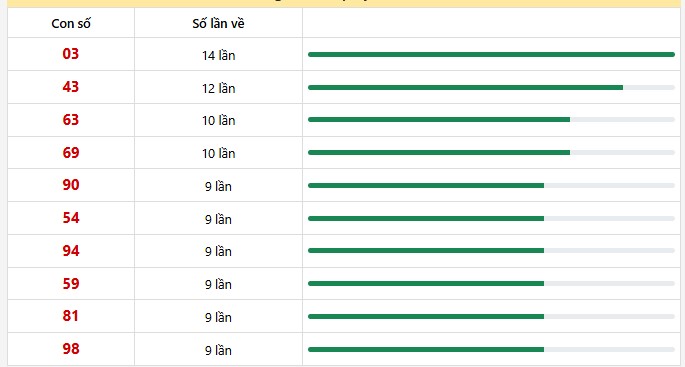10 con lô xuất hiện nhiều nhất trong 30 lần quay
