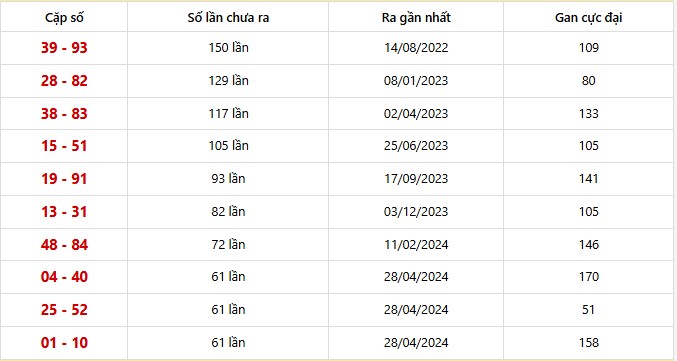 Bảng thống kê 10 cặp lô khan Kiên Giang lâu chưa ra nhất