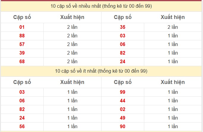 Thống kê 2 số cuối giải đặc biệt KQXS Miền Bắc
