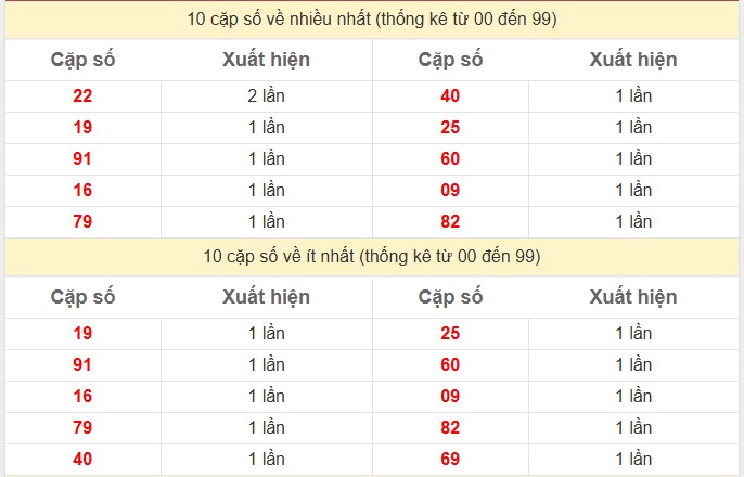 Thống kê 2 số cuối giải đặc biệt KQXS Trà Vinh