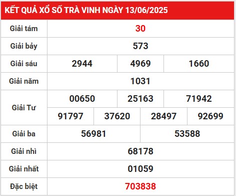 Thống kê bộ số đẹp xổ số Trà Vinh 20/6/2025 hôm nay