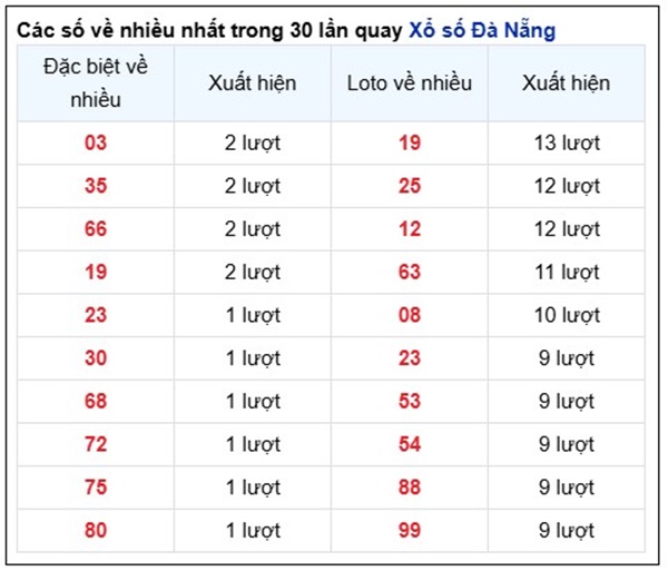 Thống kê XSDNG 4/6/2025 hôm nay bộ số đẹp nhất thứ 4