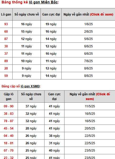 Thống kê phân tích XSMB ngày 5/6/2025 thứ 5 may mắn