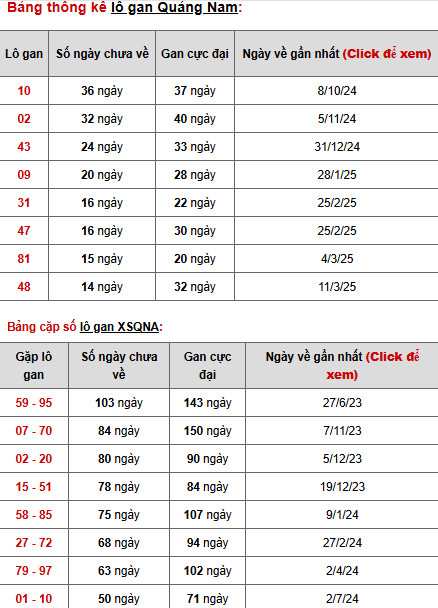 Thống kê phân tích XSQNM 3/6/2025 thứ 3 tài lộc