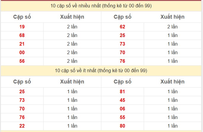 Thống kê 2 số cuối giải đặc biệt KQXS Miền Bắc