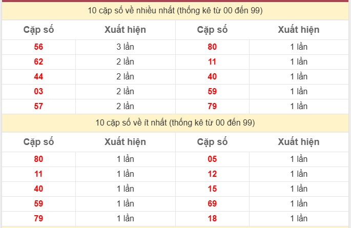 Thống kê 2 số cuối giải đặc biệt KQXS Miền Bắc