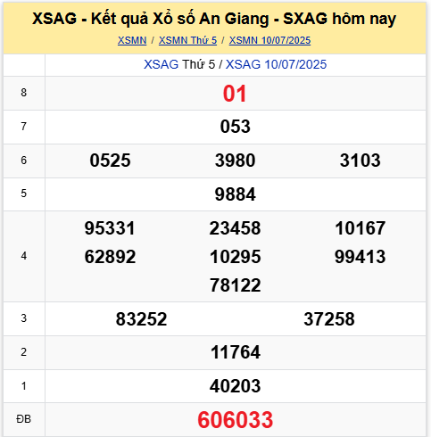 Thống kê kết quả XSAG ngày 10/7/2025 chi tiết