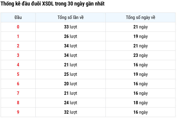 Thống kê đầu - đuôi XS Đà Lạt trong 30 kỳ quay