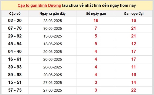 Thống kê xổ số Bình Dương 25/7/2025 chính xác nhất
