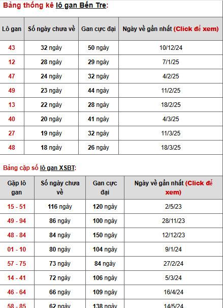 Thống kê phân tích XSBTR 29/7/2025 hôm nay dễ trúng Thống kê phân tích XSBTR 29/7/2025 hôm nay dễ trúng