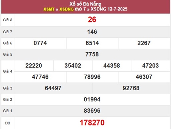 Thống kê xổ số Đà Nẵng ngày 16/7/2025 loto 2 số thứ 4