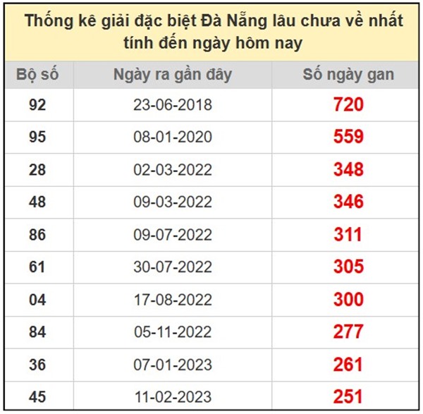Thống kê xổ số Đà Nẵng ngày 16/7/2025 loto 2 số thứ 4