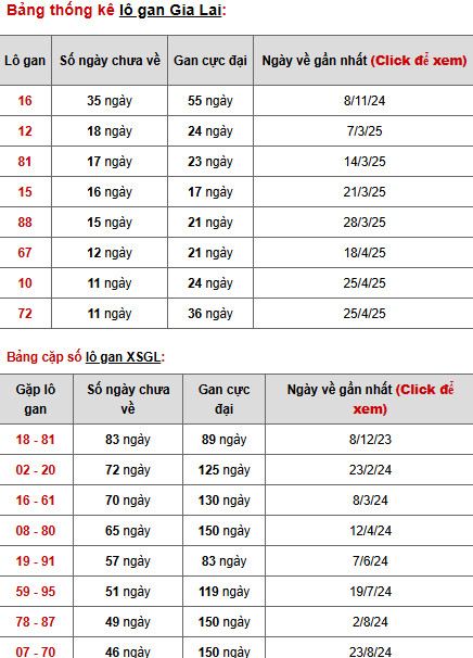 Thống kê phân tích XSGL ngày 18/7/2025 thứ 6 tài lộc