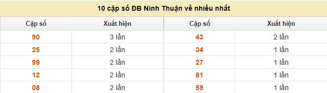 Thống kê 10 cặp số ĐB Ninh Thuận về nhiều nhất ngày 22/8/2025