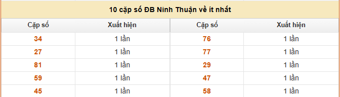 Thống kê 10 cặp số ĐB Ninh Thuận về ít nhất nhất